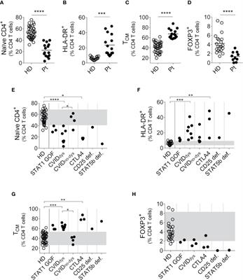 Immune Monitoring of Patients With Primary Immune Regulation Disorders Unravels Higher Frequencies of Follicular T Cells With Different Profiles That Associate With Alterations in B Cell Subsets